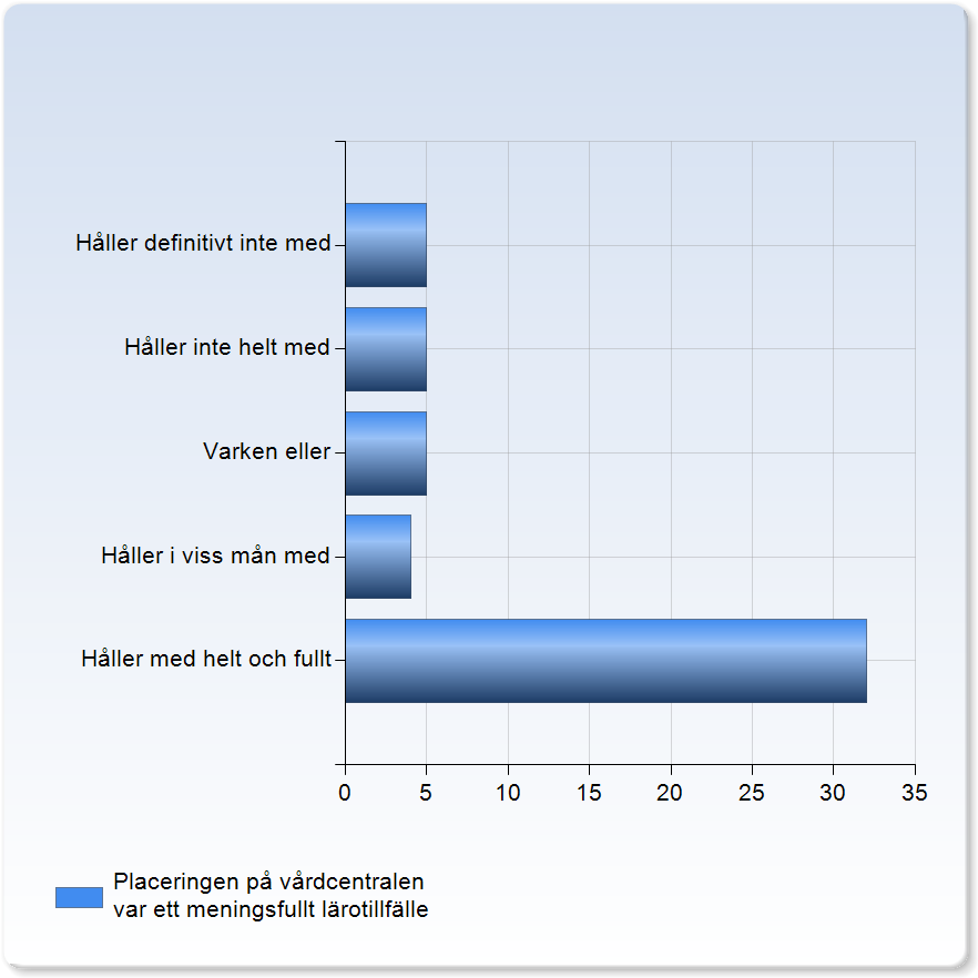 Jag är nöjd med graden av självständighet på vårdcentralen Jag är nöjd med graden av självständighet på vårdcentralen Håller definitivt inte med 4 (7,8%) Håller inte helt med 7 (13,7%) Varken eller 5