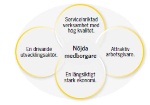 Uppdrag och mål för Regionservice divisioner och huvudkontor Regionfullmäktiges och budgetens övergripande mål, är styrande och omfattar Regionservice verksamhet.