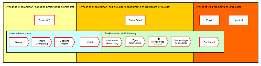 Arbetsflöden Gemensam arbetsyta, men olika