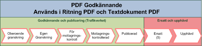 Olika arbetsflöden på mappar Ersatt och upphävd Modeller, Ritningar och Textdokument (Fullt flöde) Ersatt WIP (1-3) WIP Samordning projektörer Mottagningskontroll och publicering