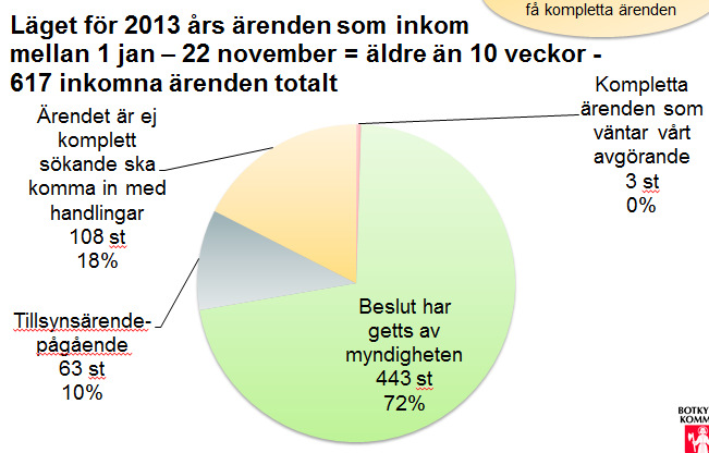 Läget för 2013 års ärenden som inkom mellan 1 jan 20 december = äldre än 10 veckor - 694 inkomna ärenden totalt Ärendet är ej komplett sökande ska komma in med handlingar 100 st 14%