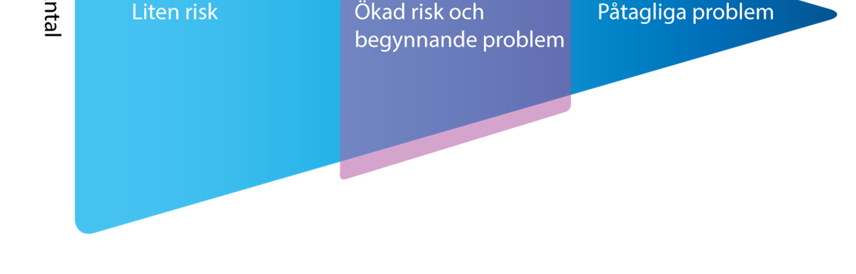 Preventionsnivåer Universell (primär) prevention Selektiv