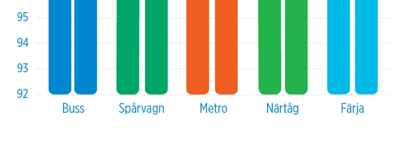 Trafikeringens pålitlighet 2013 Procenttalet visar de körda turernas procentandel av de