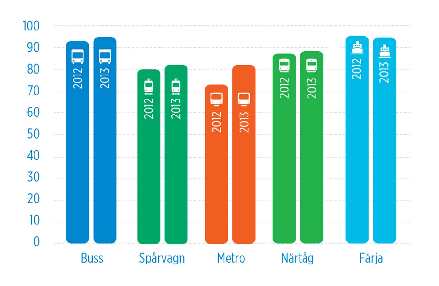 Säkerhet 2013 HRT utreder i sin kundnöjdhetsenkät också passagerarnas