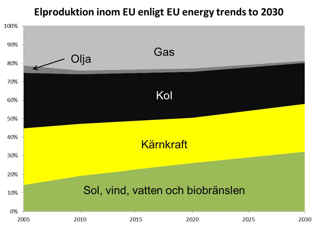 Figur 3. Europeiska Kommissionens prognos för elproduktion. Värden för 2015och 2025 är interpolerade från kommissionens värden. Det är nettoproduktion som avses. (Europeiska Kommissionen, 2009) 4.