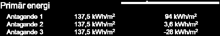 21450 kwh (2,6 55 150=21450) 13500 kwh (90 150=13500) 90 kwh/m 2-27 kwh/m 2 Figur 4. Värmebehov (inkl. varmvatten) och använd primärenergi för två villor på 150 m 2 i den sydligaste klimatzonen.