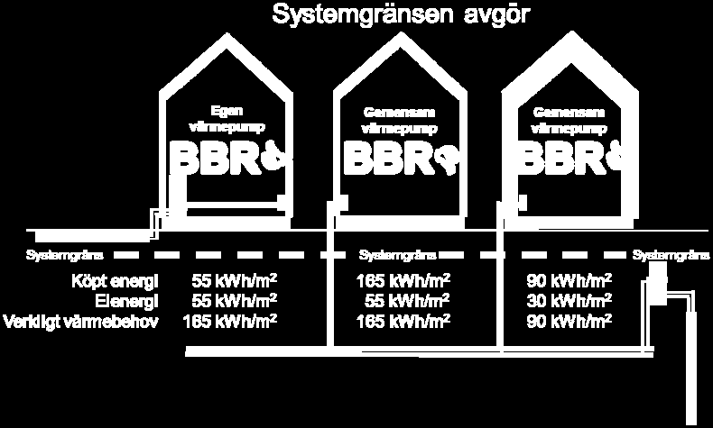 den högra klarar sig på 90 kwh/m 2.