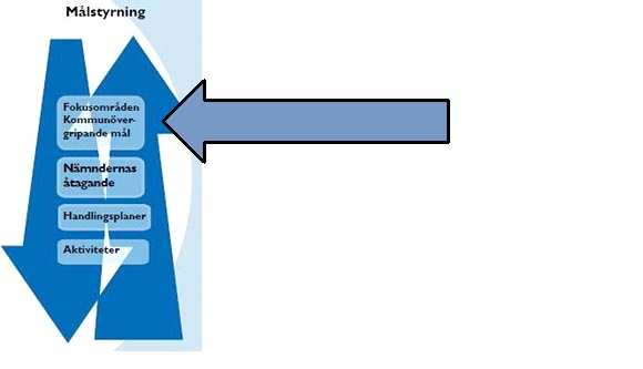 näringsliv och arbetsmarknad utbildning förebyggande insatser och omsorg miljö och samhällsutveckling kommunikation Genom att ha kommunövergripande mål för varje fokusområde anges en politisk