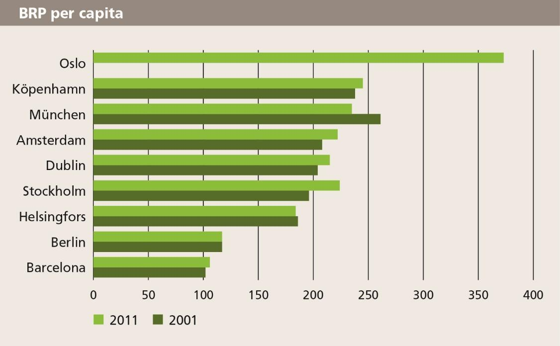 12 (64) Diagram 1, Källa: Eurostat En ledande