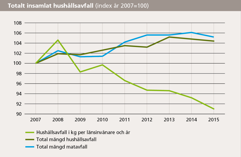 31 (64) Eftersom regionen har en kraftig tillväxt behöver transportmönstren förstärkas mot mer kollektivtrafik för att bryta trenden med ökad vägtrafik och på det sättet minska halterna av både