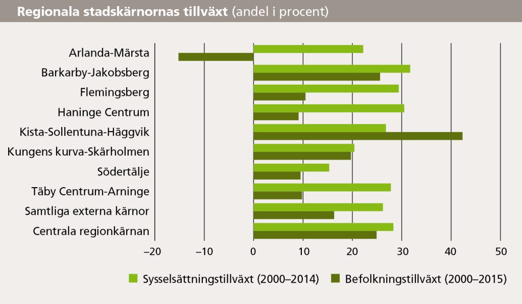 35 (64) Diagram 25, Källa: SCB Även om branschbredden i de yttre regionala stadskärnorna generellt sett har ökat över tid, finns det en tongivande specialisering mot en eller ett fåtal branscher i de