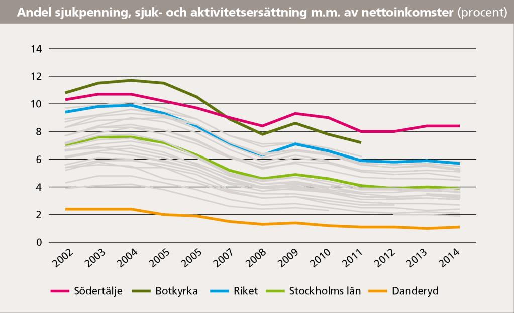 41 (64) pen 15 24 år, istället för som tidigare från 16 år.