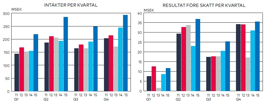 UPPDRAGSANALYS BTS, 2016-04-07 2010 2011 2012 2013 2014 2015 Nettoomsättning 64,6 67,7 770,5 688,2 781,5 1043, Tillväxt* 16,7!% 0,4!% 10,4!% 10,7!% 13,6!% 33,6!% EBITA-marginal 14,3!% 13,1!% 12,8!