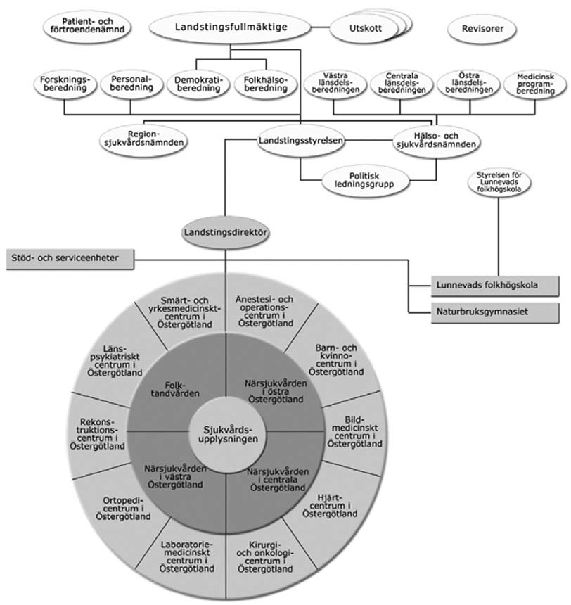 Landstingets organisation 2005 FTV-info 2 2005 Folktandvården är en enhet inom Landstinget i Östergötland.