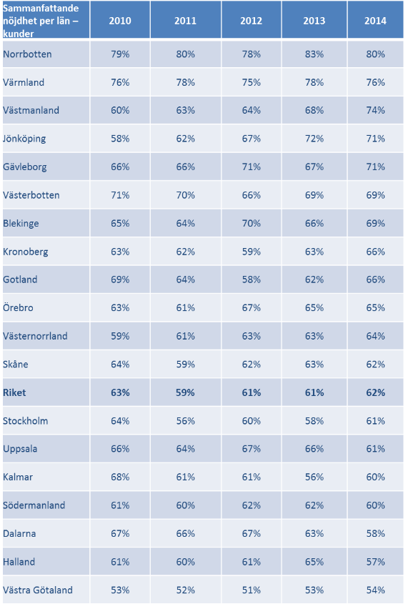 Andelen kunder per län som är nöjd med sin RKM/sitt
