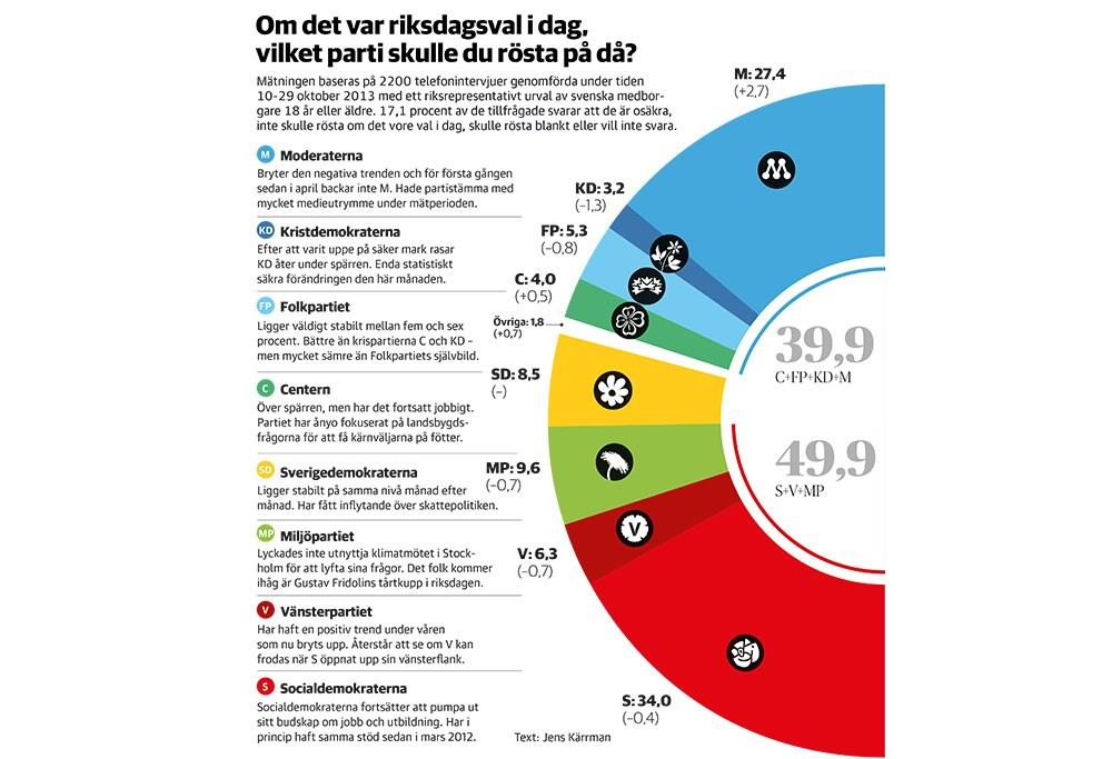 Trendbrott för Moderaterna Moderaternas negativa trend ser ut att vara bruten. I DN/Ipsos oktobermätning går partiet framåt för första gången på ett halvår.