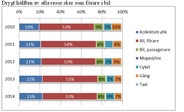 . Färdmedelsfördelning Som vi kan se ovan har kollektivtrafiken ökat sin andel under de fem åren. Andelen bilförare ligger konstant. Det gör även andelen bil passagerare.