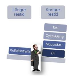 Restid och reslängd Resornas längd i minuter är i princip desamma, oavsett kön eller ålder, men skiljer sig åt avseende färdmedel.