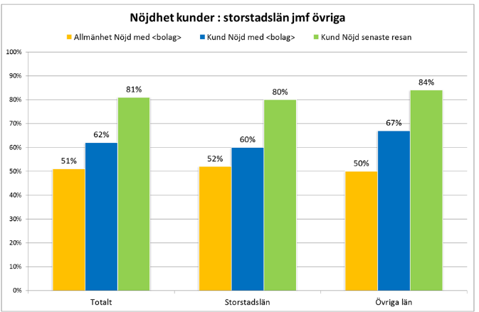 Kundernas nöjdhet per typ av län I storstadslänen har ingen signifikant färändring bland kunderna gällande senaste resan skett mellan 2010 och 2014.