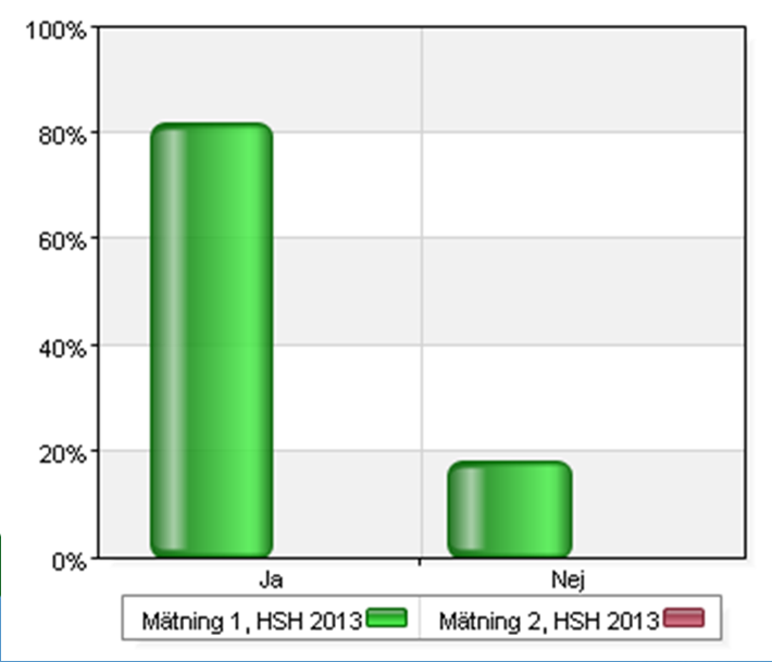 Spritas händerna före Spritas händer efter Mätning 1, HSH 2013 Mätning 2, HSH 2013 Total Namn Antal % Antal % Antal %