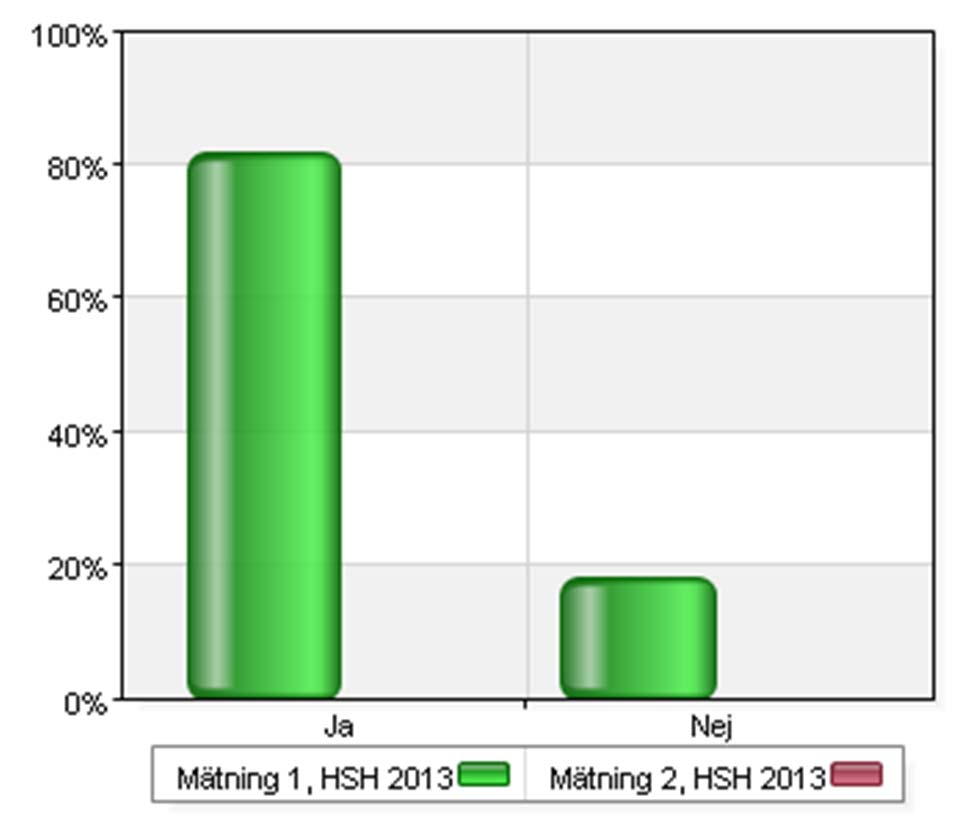 Korrekt förfarande i samtliga fyra steg gällande basala hygienrutiner Mätning 1, HSH 2013 Mätning 2, HSH 2013