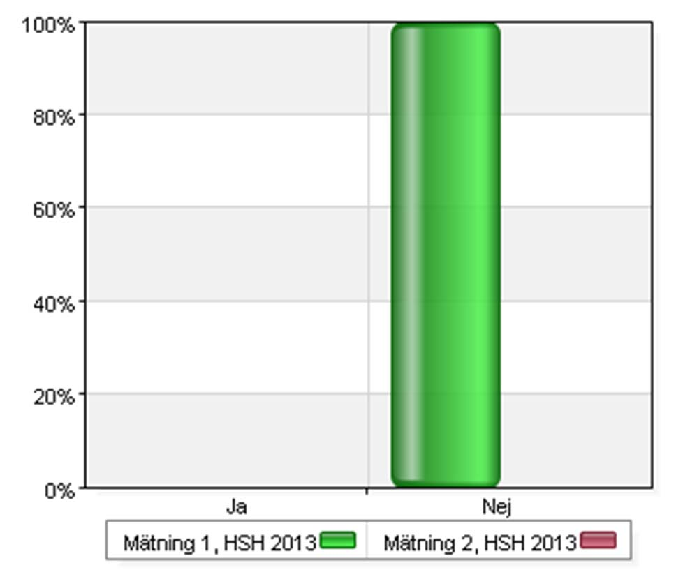 8. Korrekt förfarande i samtliga fyra steg gällande basala hygienrutiner Mätning 1, HSH 2013 Mätning 2,