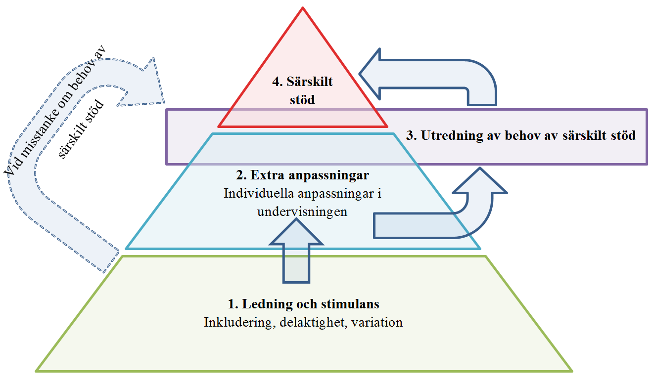 Figur 5 De olika nivåerna av anpassning, källa Spec Danderyd Anpassning 7 av undervisningen ligger på olika nivåer.