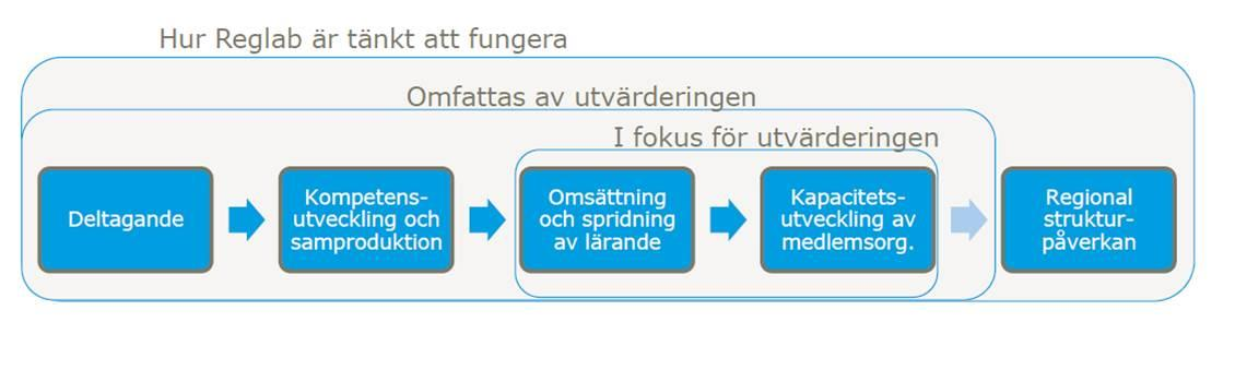 (Obs! Bilden ska ritas om) Den underliggande effektlogiken som styrt Reglab, har i korthet utgått från idén att om medarbetare i medlemsorganisationer deltar i Reglabs aktiviteter, lär sig mer och