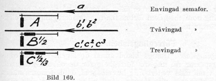 191 Bild 169. Signalerna visas nedlagda i den tågriktning, för vilken de gälla. Signalmastens fotpunkt angiver signalens uppställningsplats.