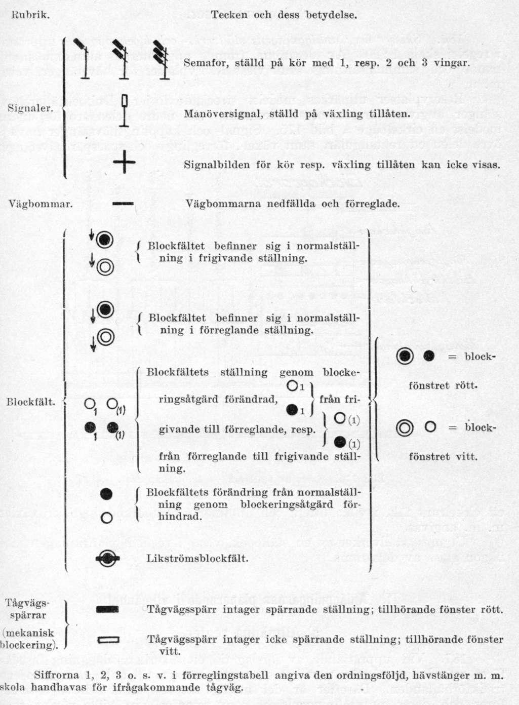 193 I förreglingstabellen kunna jämväl andra beteckningar förekomma än ovan angivna och hänförande sig till speciella apparatkonstruktioner.