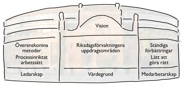 Årsredovisning för Riksdagsförvaltningen 2015 51 Stommen i huset utgörs av Riksdagsförvaltningens uppdragsområden, som definierar vad förvaltningen ska göra, medan visionen beskriver det framtida