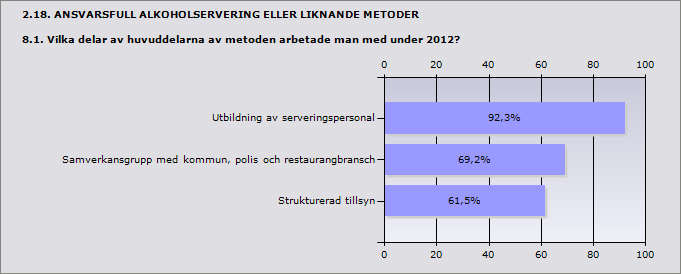 Procent Utbildning av serveringspersonal 92,3% 12 Samverkansgrupp med kommun, polis och restaurangbransch 69,2% 9 Strukturerad tillsyn 61,5% 8 ande 13 2.19. DETALJHANDEL MED FOLKÖL 9.