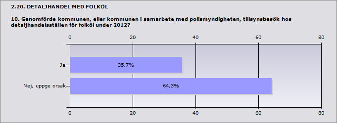 Procent Ja 35,7% 5 Nej, uppge orsak 64,3% 9 ande 14 Älvsbyn Arjeplog Arvidsjaur Jokkmokk Kalix Överkalix Pajala Piteå Nej, uppge orsak Alkoholhandläggaren är långtidssjukskriven och vi söker vikarie