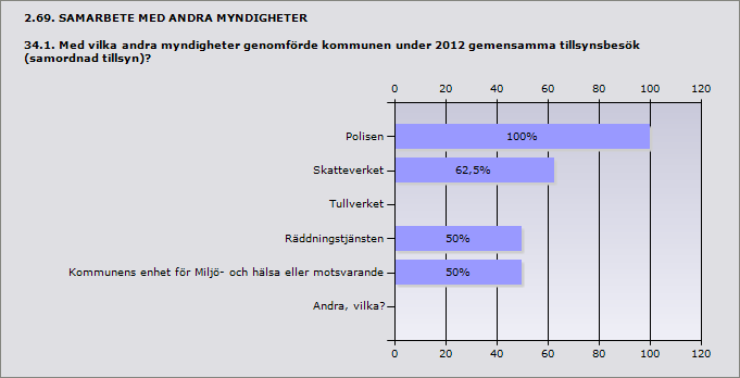 Procent Ja 61,5% 8 Nej 38,5% 5 ande 13 Inget svar 1 Procent Polisen 100% 8 Skatteverket 62,5% 5 Tullverket 0%