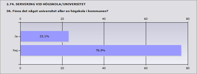 Procent Ja 23,1% 3 Nej 76,9% 10 ande 13 Inget svar 1 2.75. SERVERING VID HÖGSKOLA/UNIVERSITET 36.