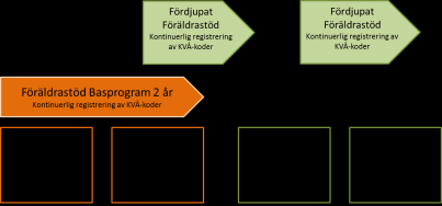 Definition av registerpopulationer Övergripande modell för tidpunkter för registreringar & uppföljningar i HabQcp Uppföljning av föräldrastödsinsatser Övergripande modell för tidpunkter för