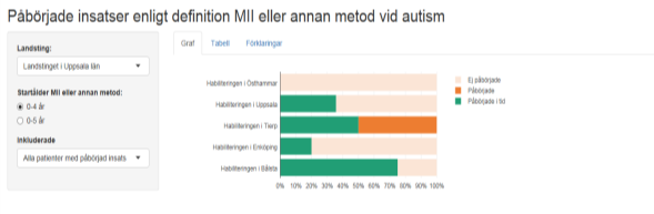 VAP 1 Antal patienter VAP 1 Antal barn/ungdomar i HabQ uppdelad på landsting/region/center, kön, diagnos nivå 1 och 2 Antal barn/ungdomar i HabQ per 100 000 invånare uppdelad på landsting/region,