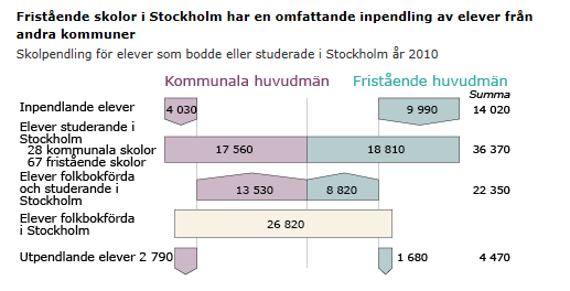 Stockholm är stort 14 stadsdelsförvaltningar + ett antal aktuella fackförvaltningar (utbildning-,