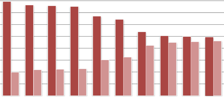 Figur 3: Andel elever som inte går i den skolpliktskola de tillhör i årskurs 9, efter kohort samt var och i vilken typ av skola de går.