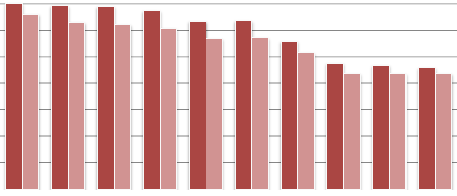 Figur 6: Andel elever som går i kommunal skola, fristående skola och övrig skola i en annan kommun eller utlandet. Andelen avser elever i den kohort som började skolan läsåret 21/22.