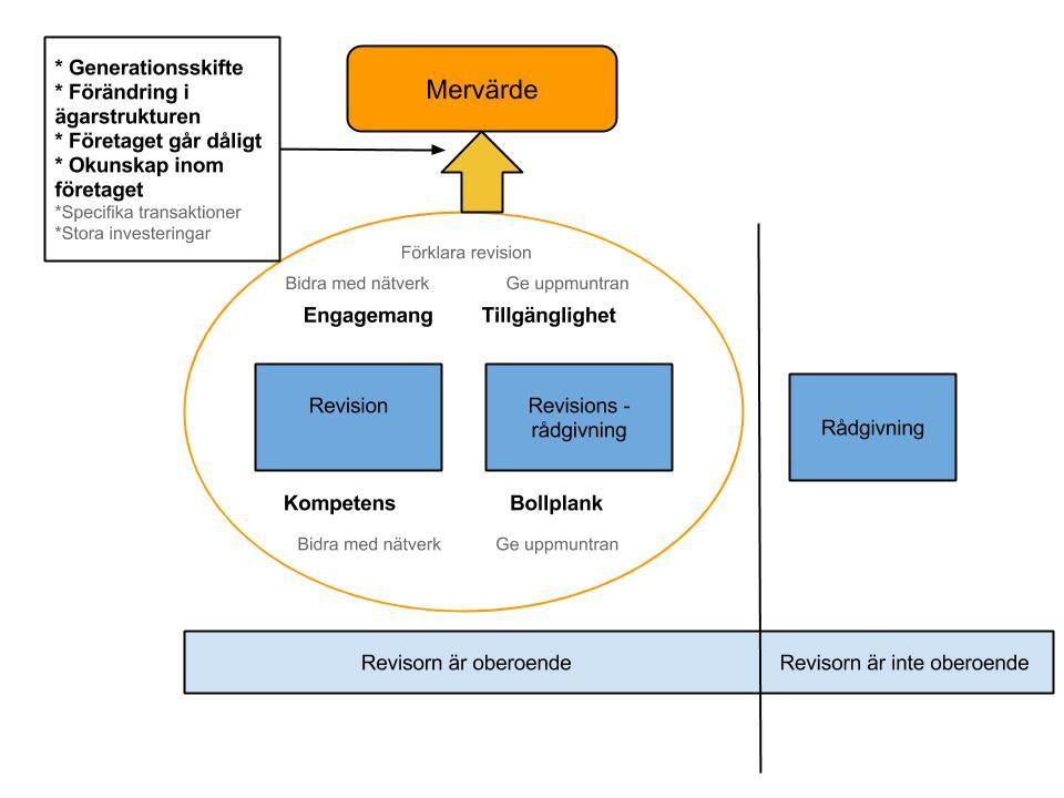 Modell 3 Ytterligare aktiviteter och situationer som påverkar mervärdeskapandet (egenarbetad modell) Efter intervjustudien identifierade vi ytterligare mervärdeskapande