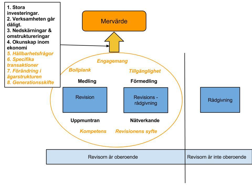 Modell 3 - Ytterligare aktiviteter och situationer som påverkar mervärdeskapandet (egenarbetad modell) Vår utvidgade modell efter intervjuerna med revisorerna och företagarna med fler