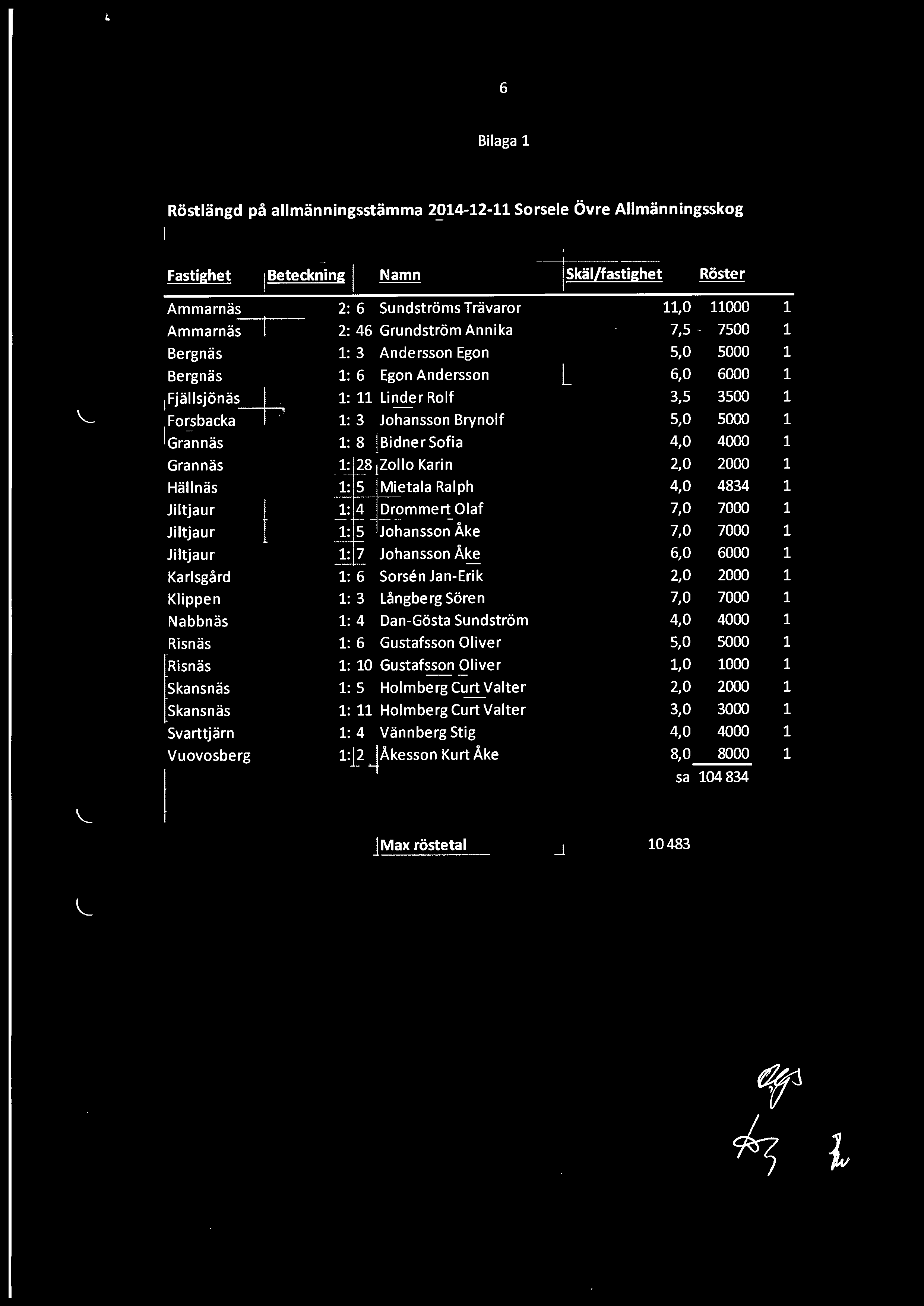 6 Bilaga 1 Röstlängd på allmänningsstämma 2014-12-11 Sorsele Övre Allmänningsskog \ Fastighet i Beteckning Namn Skälffastighet Röster Ammarnäs 2: 6 Sundströms Trävaror 11,0 11000 1 Ammarnäs 2: 46