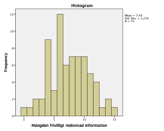 5.2 Bivariata analyser I detta avsnitt presenteras ett histogram över den beroende variabelns normalfördelning samt resultatet från Pearson r test. 5.2.1 Kolmogorov Smirnov test För att avgöra om den