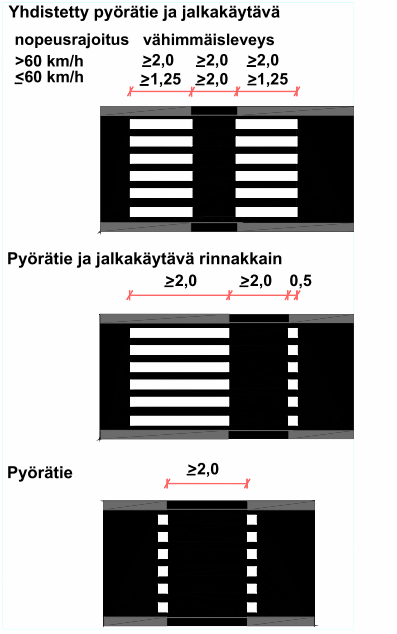 Vägtrafikförordningen 6/2010 Kombination av övergångsställe och cykelöverfart Markering av övergångsställe och cykelöverfart: 37 : En skyddsväg kan anges med vit randning i körbanans riktning.