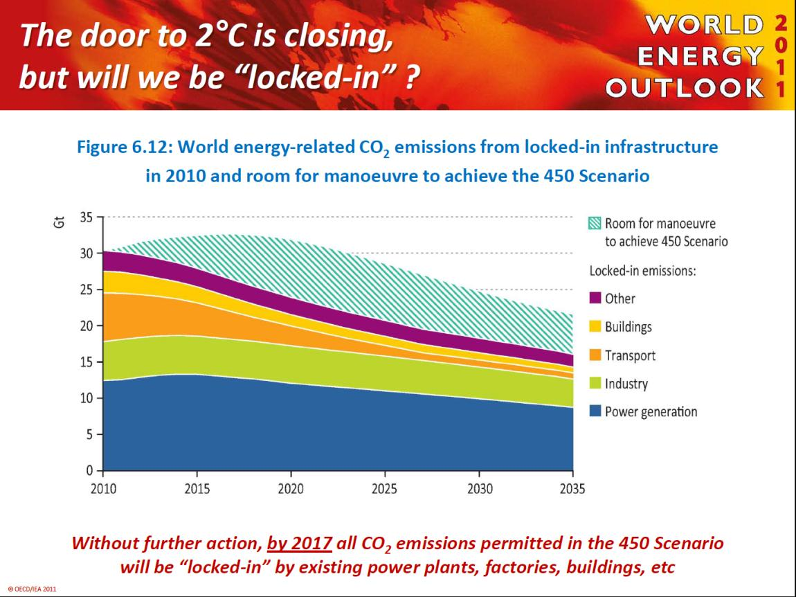 73 (108) De årliga koldioxidutsläppen från jorden var år 2010 återigen högre än någonsin och de förväntas fortfarande öka. Ökningen var 6 % 2010-2011.