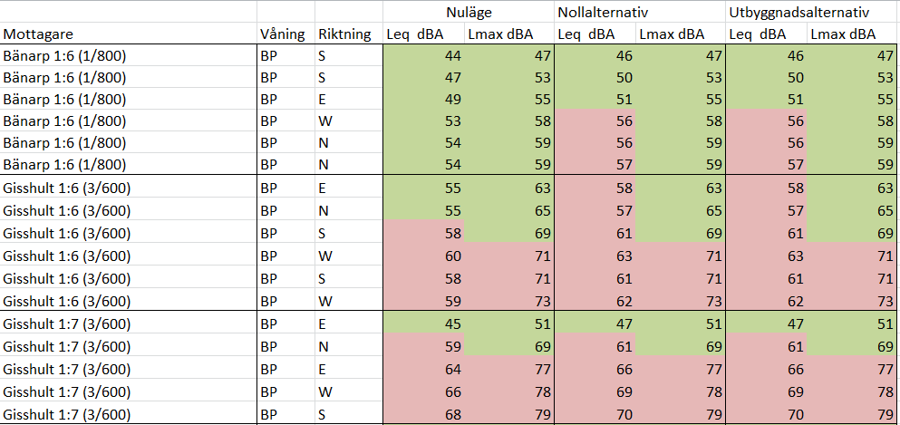 31 Tabell