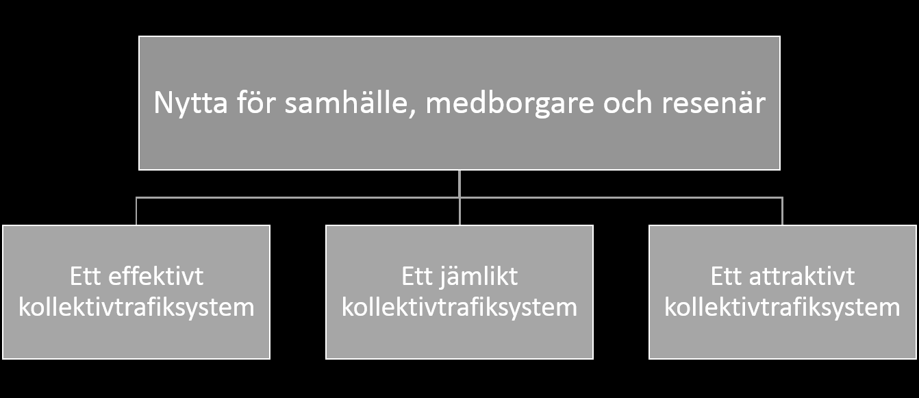 4 Mål och grunder för kollektivtrafiksystemets utveckling Målen bygger på tre nyttoperspektiv samhälle, medborgare 11 och resenär - och är formulerade som önskvärda egenskaper för