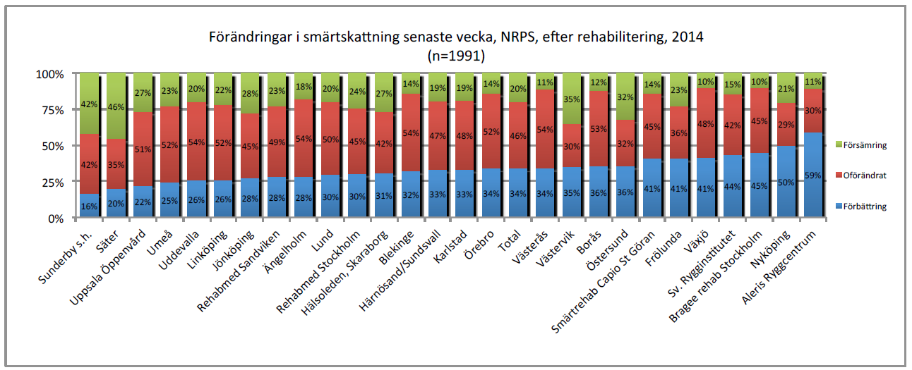 Instrumenten som ingår i NRS Registerdata i NRS bygger i hög grad på patientrapporterade data, Patient Related Outcome Measure sk PROM data.