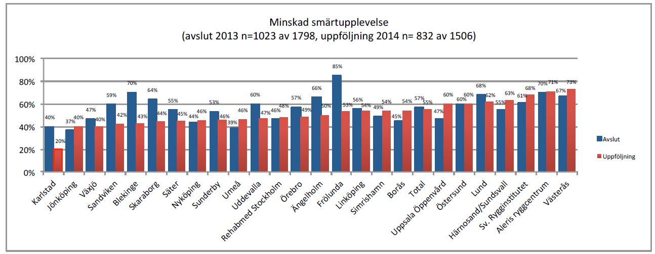 Patienter med 1-års uppföljning 2014 efter avslut av rehabilitering Smärtintensitet Figur 7: Andel av patienter som retrospektivt rapporterar minskad smärta, vid avslut (2013) och uppföljning (2014)